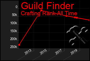 Total Graph of Guild Finder