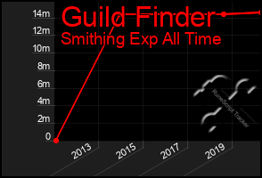 Total Graph of Guild Finder