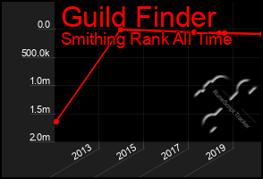 Total Graph of Guild Finder