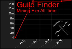 Total Graph of Guild Finder