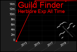 Total Graph of Guild Finder