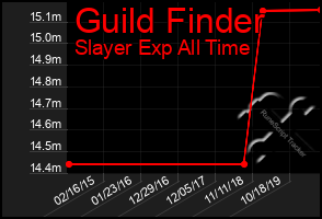 Total Graph of Guild Finder