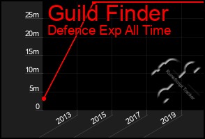 Total Graph of Guild Finder