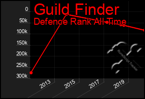 Total Graph of Guild Finder