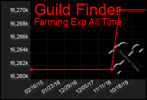 Total Graph of Guild Finder