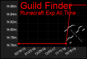 Total Graph of Guild Finder