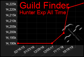 Total Graph of Guild Finder