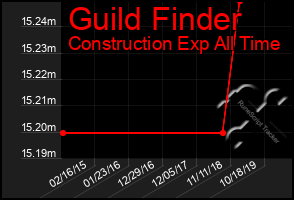 Total Graph of Guild Finder