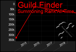 Total Graph of Guild Finder