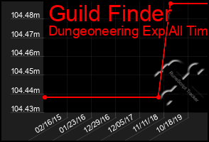 Total Graph of Guild Finder