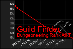 Total Graph of Guild Finder