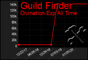 Total Graph of Guild Finder