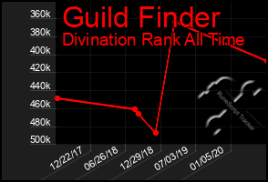 Total Graph of Guild Finder