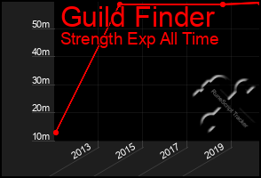 Total Graph of Guild Finder