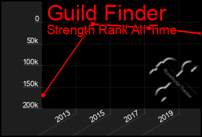 Total Graph of Guild Finder