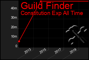 Total Graph of Guild Finder