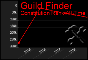 Total Graph of Guild Finder