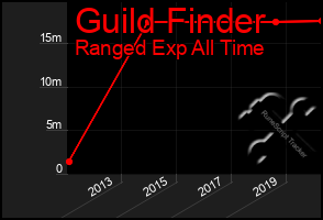 Total Graph of Guild Finder