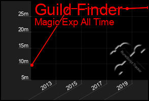 Total Graph of Guild Finder