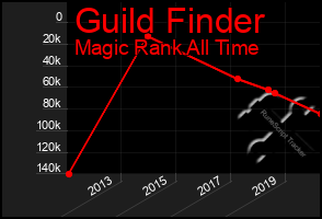 Total Graph of Guild Finder