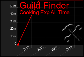 Total Graph of Guild Finder