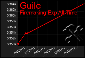 Total Graph of Guile