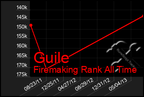 Total Graph of Guile