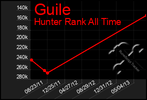 Total Graph of Guile