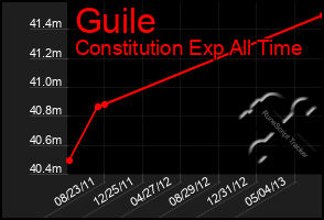 Total Graph of Guile