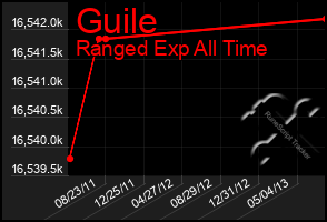 Total Graph of Guile