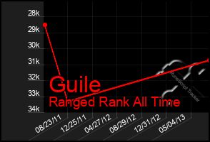 Total Graph of Guile