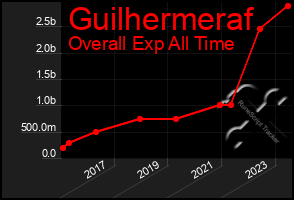 Total Graph of Guilhermeraf