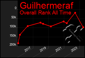 Total Graph of Guilhermeraf