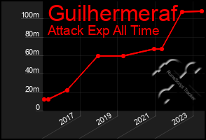 Total Graph of Guilhermeraf