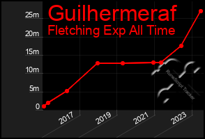 Total Graph of Guilhermeraf