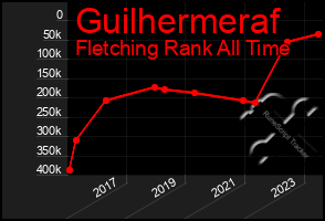 Total Graph of Guilhermeraf