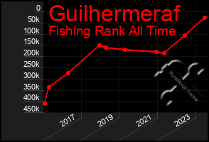 Total Graph of Guilhermeraf