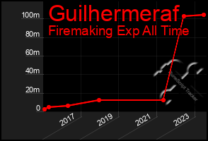 Total Graph of Guilhermeraf