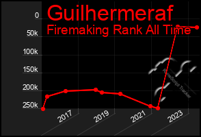 Total Graph of Guilhermeraf