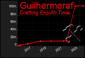 Total Graph of Guilhermeraf