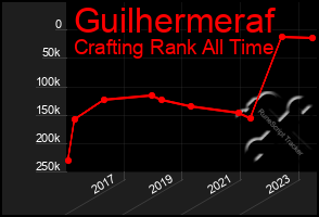 Total Graph of Guilhermeraf