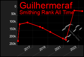 Total Graph of Guilhermeraf