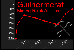 Total Graph of Guilhermeraf