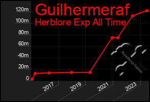 Total Graph of Guilhermeraf