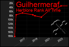 Total Graph of Guilhermeraf