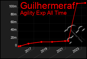 Total Graph of Guilhermeraf