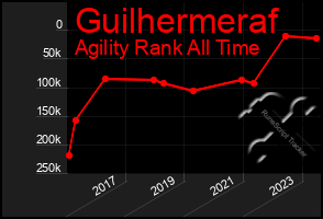 Total Graph of Guilhermeraf