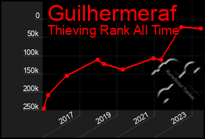 Total Graph of Guilhermeraf