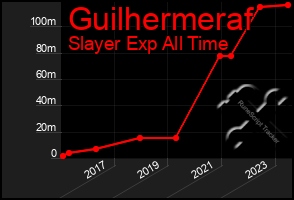 Total Graph of Guilhermeraf