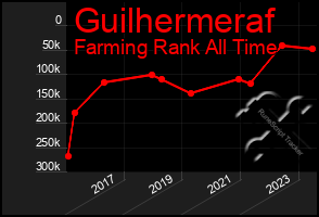 Total Graph of Guilhermeraf